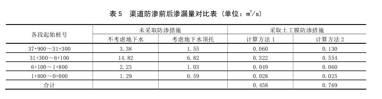 渠道防滲工程采取91香蕉视频下载地址膜前後對比